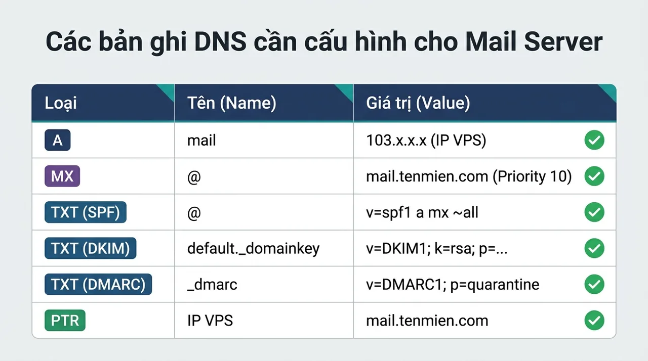 Bảng bản ghi DNS A, MX, SPF, DKIM, DMARC, PTR cần cấu hình cho mail server trên aaPanel