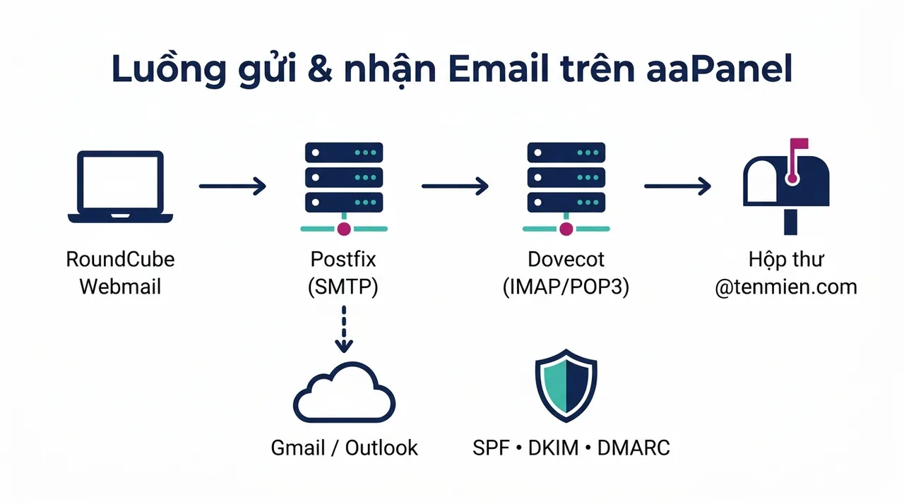 Sơ đồ luồng gửi nhận email của mail server trên aaPanel: RoundCube, Postfix, Dovecot