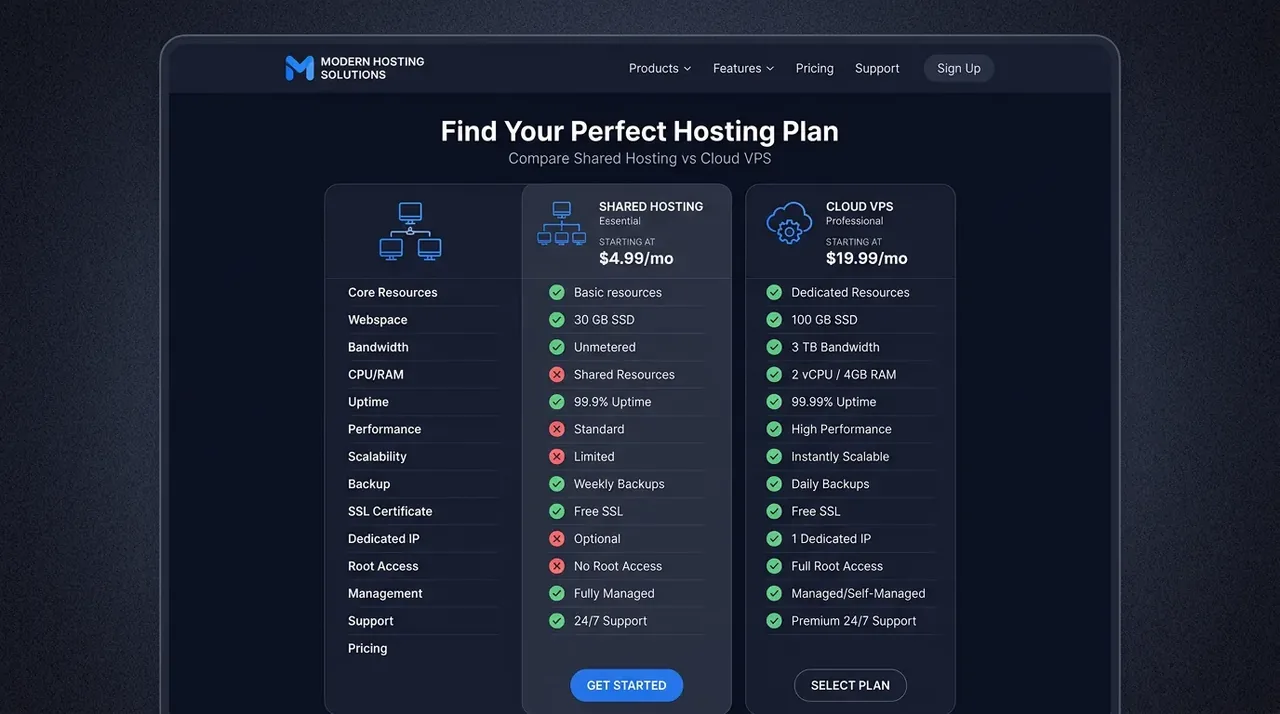 Bảng so sánh chi tiết tính năng, chi phí giữa Shared Hosting và Cloud VPS